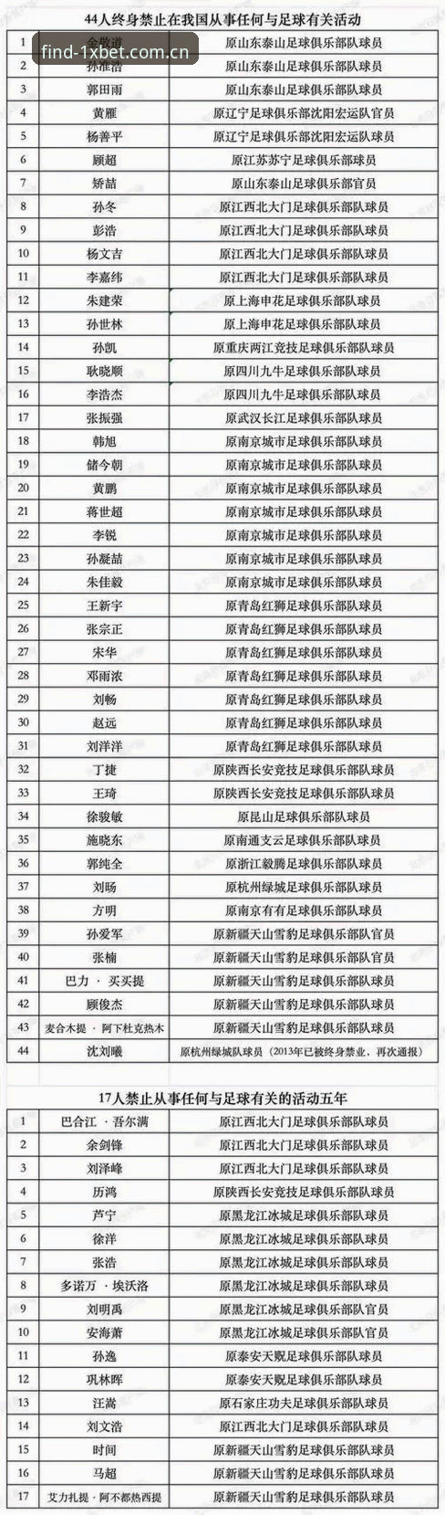 中国足协第三批禁足名单详解：1xbet体育入口资讯与xbet国内访问评测